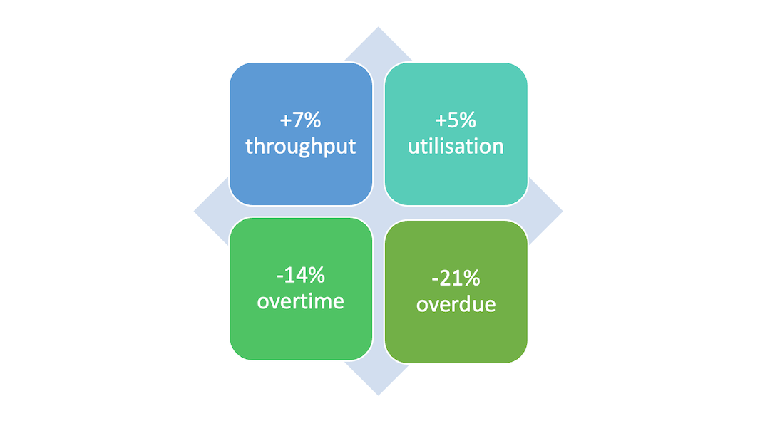 An infographic showing a 7% improvement in throughput, a 5% improvement in utilisation, a 14% reduction in overtime and a 21% reduction in overdue surgery.